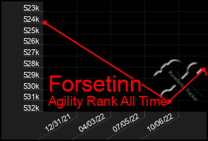 Total Graph of Forsetinn
