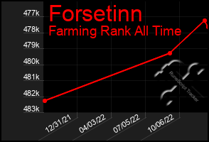 Total Graph of Forsetinn