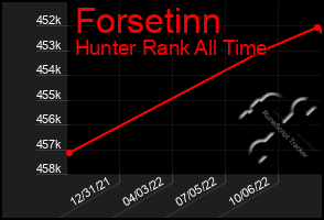 Total Graph of Forsetinn