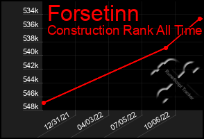 Total Graph of Forsetinn