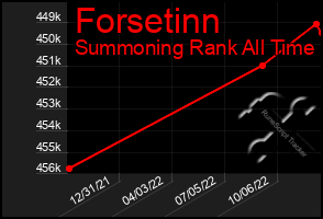 Total Graph of Forsetinn