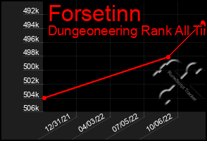 Total Graph of Forsetinn