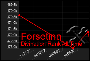 Total Graph of Forsetinn