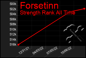 Total Graph of Forsetinn