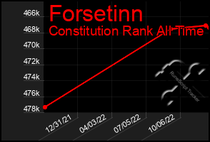 Total Graph of Forsetinn