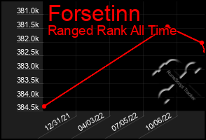 Total Graph of Forsetinn