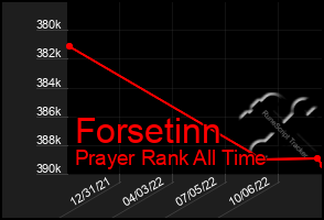 Total Graph of Forsetinn