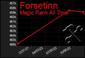Total Graph of Forsetinn