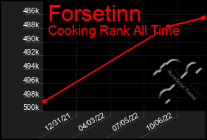 Total Graph of Forsetinn