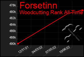 Total Graph of Forsetinn