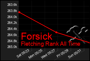 Total Graph of Forsick