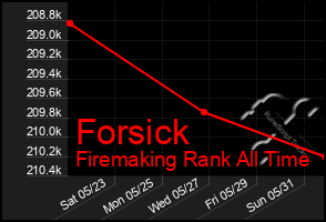 Total Graph of Forsick