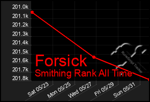 Total Graph of Forsick