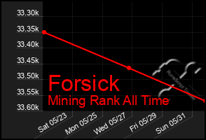 Total Graph of Forsick