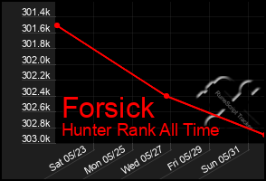 Total Graph of Forsick