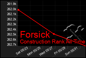 Total Graph of Forsick