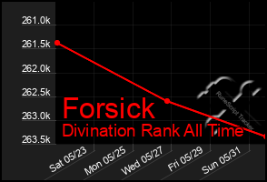 Total Graph of Forsick