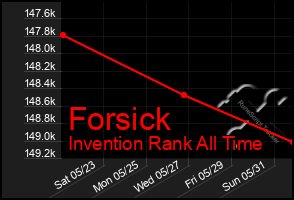 Total Graph of Forsick