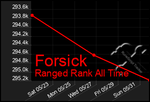 Total Graph of Forsick