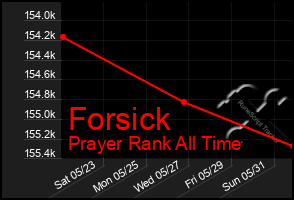 Total Graph of Forsick