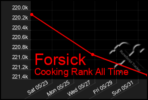 Total Graph of Forsick