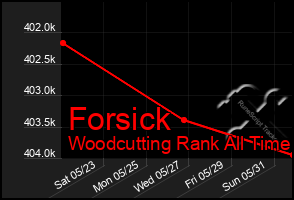 Total Graph of Forsick