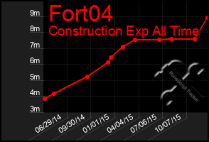 Total Graph of Fort04