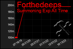 Total Graph of Forthedeeps