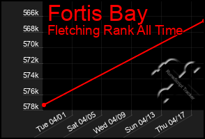 Total Graph of Fortis Bay