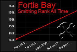 Total Graph of Fortis Bay