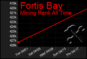 Total Graph of Fortis Bay