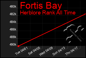 Total Graph of Fortis Bay