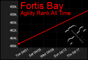Total Graph of Fortis Bay