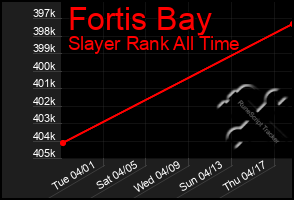 Total Graph of Fortis Bay