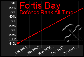 Total Graph of Fortis Bay