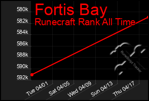 Total Graph of Fortis Bay
