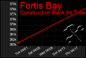 Total Graph of Fortis Bay