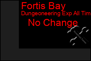 Total Graph of Fortis Bay