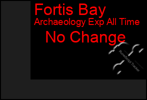Total Graph of Fortis Bay