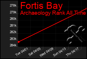 Total Graph of Fortis Bay
