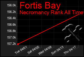 Total Graph of Fortis Bay