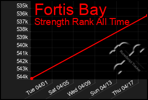 Total Graph of Fortis Bay