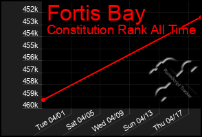 Total Graph of Fortis Bay