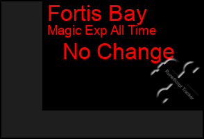 Total Graph of Fortis Bay