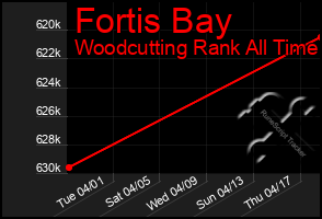 Total Graph of Fortis Bay