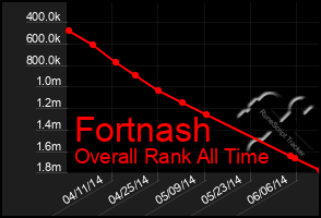 Total Graph of Fortnash