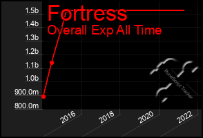 Total Graph of Fortress