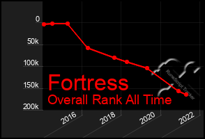 Total Graph of Fortress