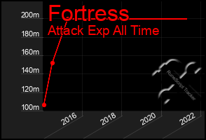 Total Graph of Fortress