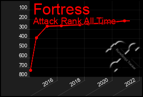 Total Graph of Fortress